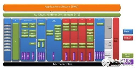 汽車開放系統(tǒng)架構(gòu)完善車載網(wǎng)絡(luò)和ECU設(shè)計
