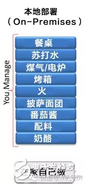 吃個披薩就能理解云計算中IaaS、PaaS和SaaS