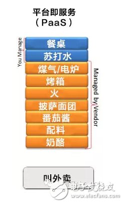 吃個披薩就能理解云計算中IaaS、PaaS和SaaS