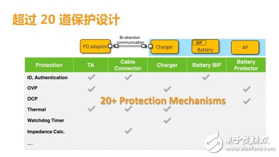 Pump Express 3.0低壓直充方式，效率超過96%以上