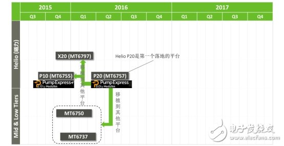 Pump Express 3.0低壓直充方式，效率超過96%以上