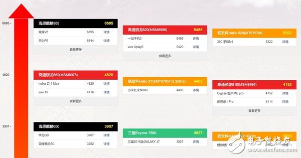 麒麟970參數(shù)曝光 海思離高通還有多遠(yuǎn)？