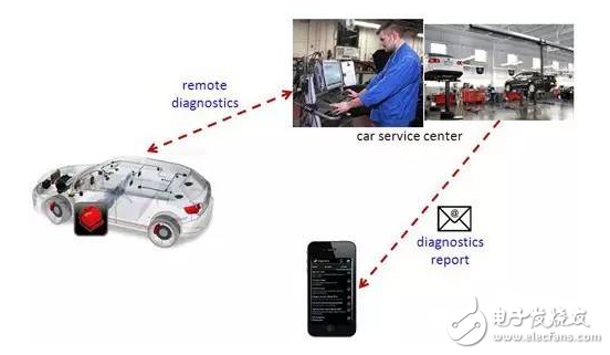 加強聯(lián)網(wǎng)汽車連結性，4G/DSRC成新車標配
