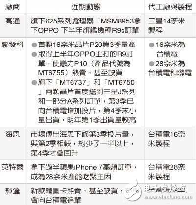 電子芯聞早報：富士康量產(chǎn)iPhone7 VR將改變6個行業(yè)