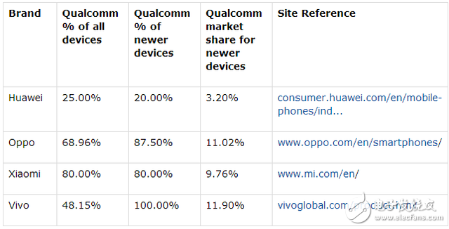 為什么蘋(píng)果中國(guó)失利高通成最大受益者？