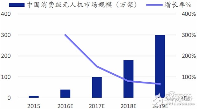 全球無人機市場最新報告 大疆與400家山寨廠激戰(zhàn)