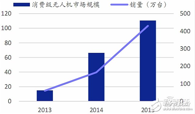 全球無人機市場最新報告 大疆與400家山寨廠激戰(zhàn)