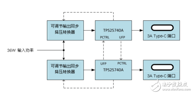 USB Type-C如何實(shí)現(xiàn)端口電力管理