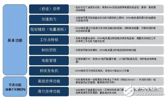 新一代新能源汽車，為什么青睞48V技術(shù)方案