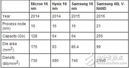 三星48層3D V-NAND閃存技術揭秘