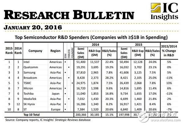 半導體巨頭造一枚處理器到底有多難！