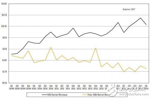 ARM和IBM夾攻 英特爾x86服務(wù)器不怕？