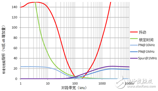  如何選擇環(huán)路帶寬平衡抖動(dòng)、相位噪聲、鎖定時(shí)間或雜散