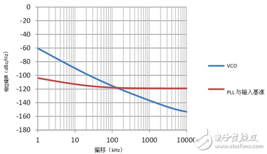  如何選擇環(huán)路帶寬平衡抖動(dòng)、相位噪聲、鎖定時(shí)間或雜散