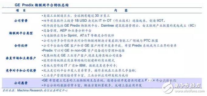 揭秘全球領(lǐng)先物聯(lián)網(wǎng)平臺提供商 中國廠商如何追趕？
