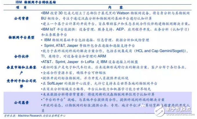 揭秘全球領(lǐng)先物聯(lián)網(wǎng)平臺提供商 中國廠商如何追趕？