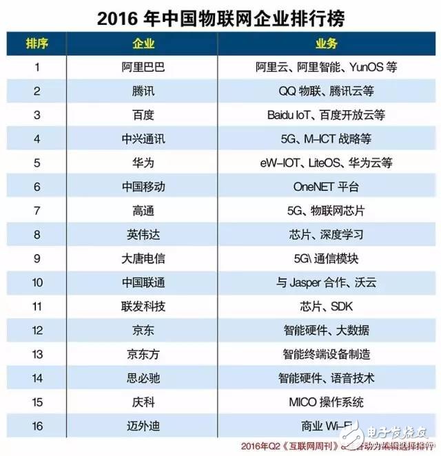 中國(guó)物聯(lián)網(wǎng)產(chǎn)業(yè)生態(tài)2016上半年報(bào)告（圖表）