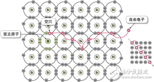圖2　P型半導(dǎo)體結(jié)構(gòu)