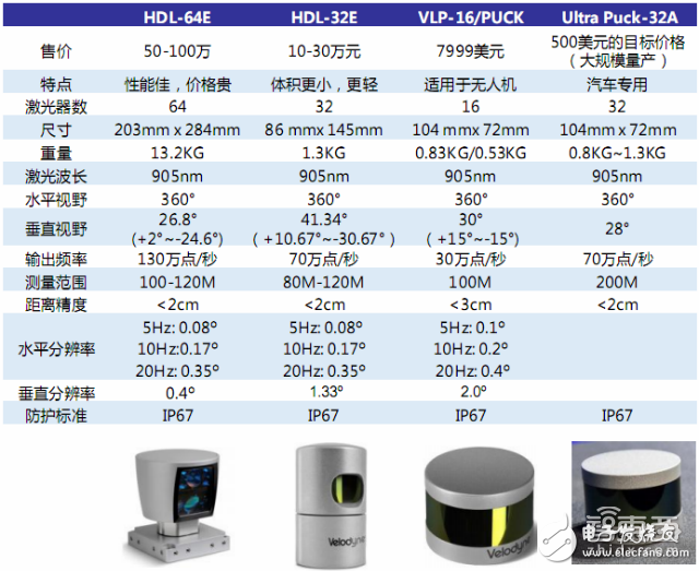自動駕駛激光雷達原理解析及供應商盤點