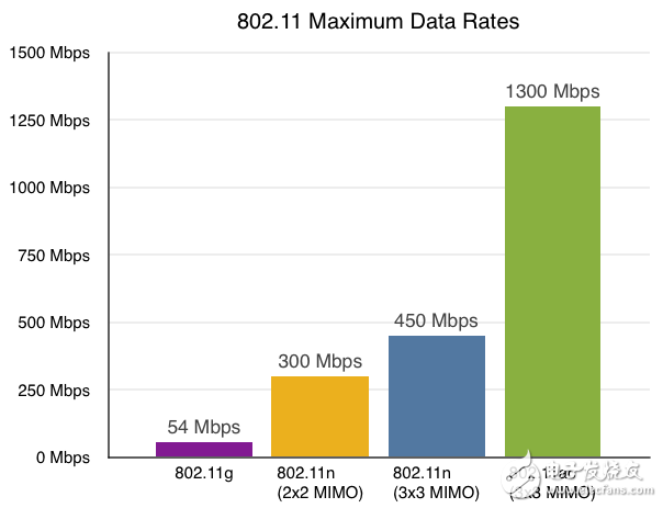 802.11ac Wave2 將為WIFI性能和效果帶來提升