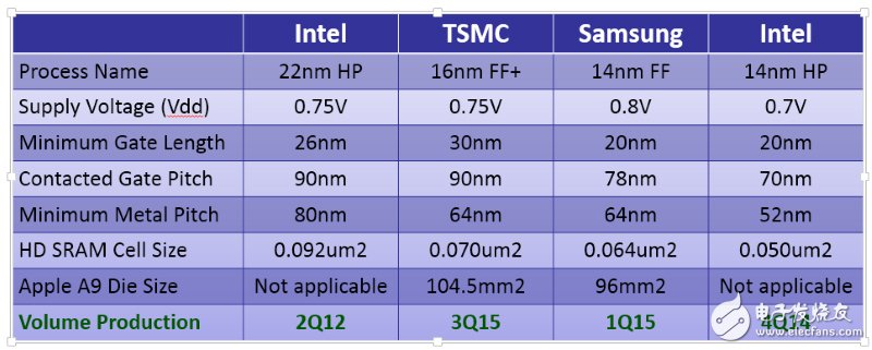 解析14/16nm魔幻數(shù)字 英特爾依然狠甩臺積、三星？