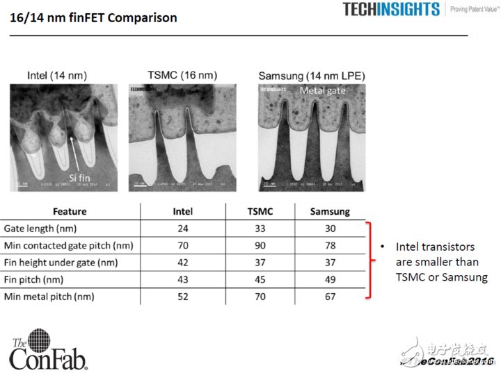 解析14/16nm魔幻數(shù)字 英特爾依然狠甩臺積、三星？