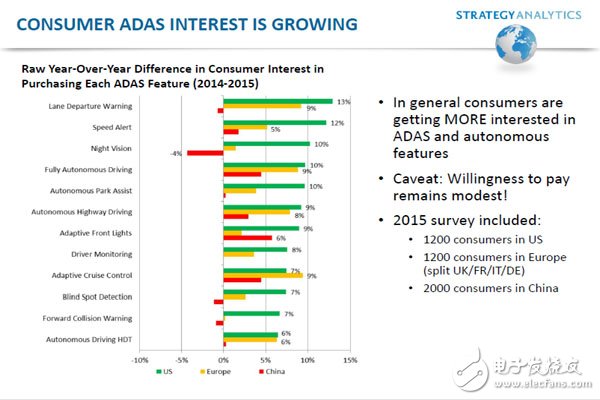 消費(fèi)者對(duì)于行車安全相關(guān)內(nèi)容的感興趣程度