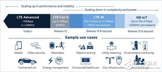 物聯(lián)網(wǎng)、M2M和蜂窩M2M之間的關(guān)系與前景