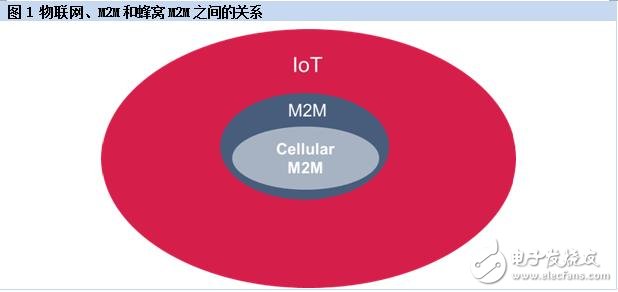 物聯(lián)網(wǎng)、M2M和蜂窩M2M之間的關(guān)系與前景