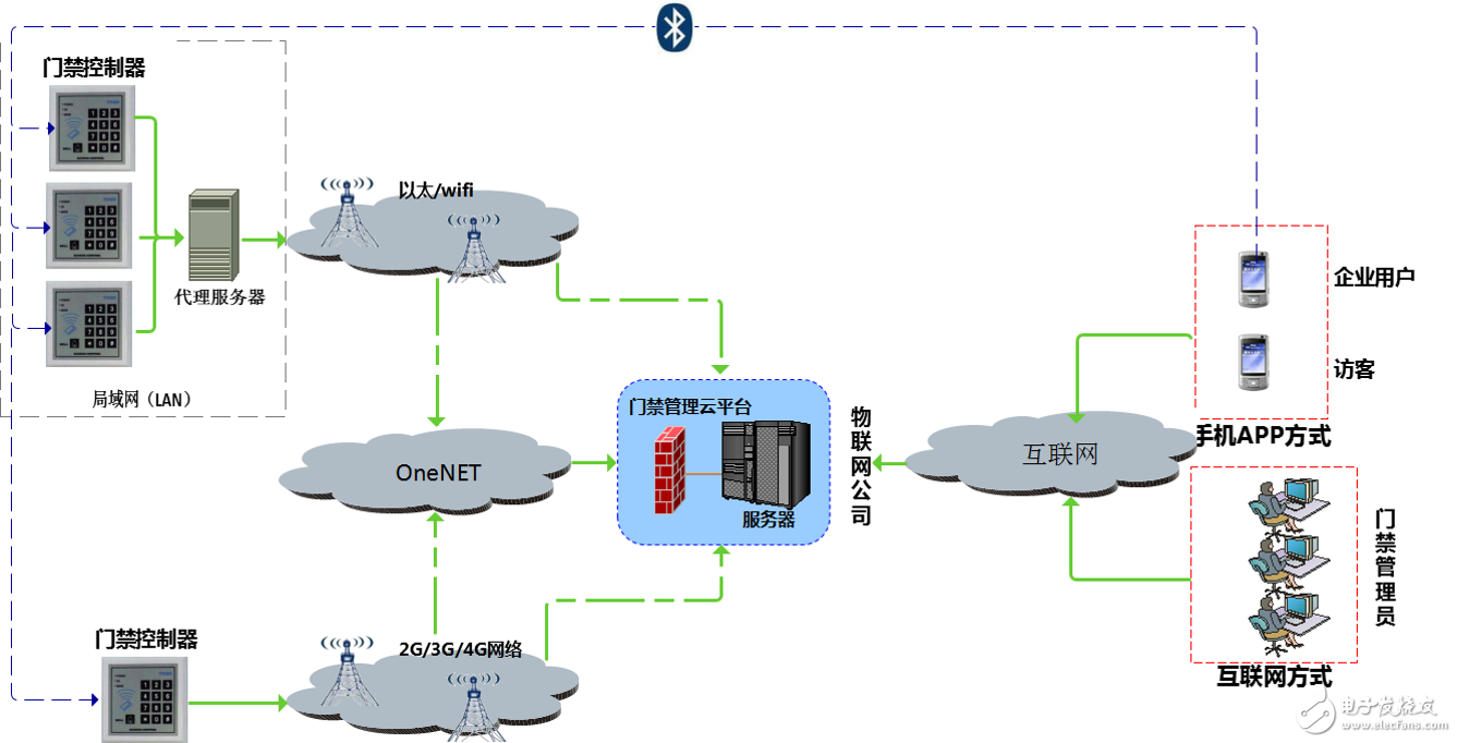 阿里/百度/騰訊等的物聯(lián)網(wǎng)發(fā)展情況的如何？