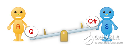 圖2：蹺蹺板的初始狀態(tài)（Q=L、Q#=H、R=L、S=L）