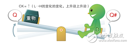 圖9： D觸發(fā)器的CK處于上升狀態(tài)（D=H、Q=H、Q#=L）