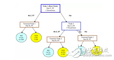 決策樹學(xué)習(xí)