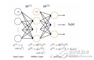 機(jī)器學(xué)習(xí)算法盤點(diǎn)：人工神經(jīng)網(wǎng)絡(luò)、深度學(xué)習(xí)