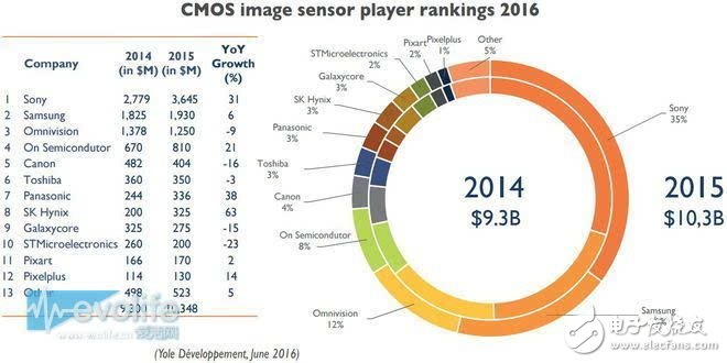 索尼COMS圖像傳感器如何奮斗實(shí)現(xiàn)名利雙收？