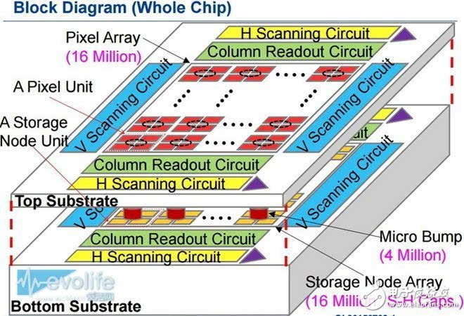 索尼COMS圖像傳感器如何奮斗實(shí)現(xiàn)名利雙收？
