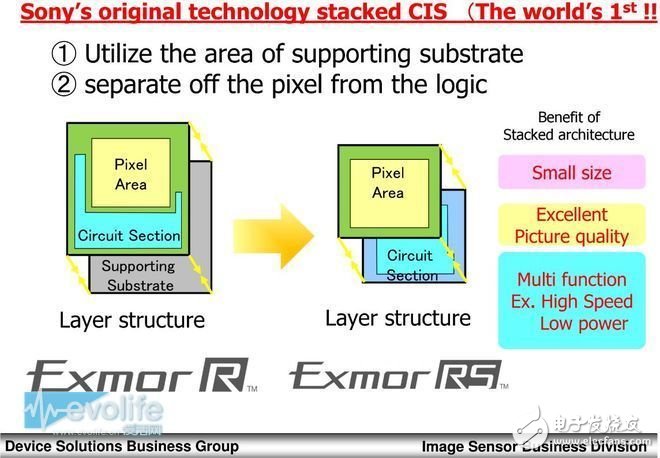 索尼官方的stacked structure示意圖