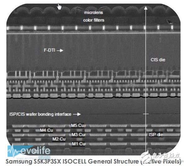 三星的ISOCELL傳感器，采用了stacked structure結(jié)構(gòu)