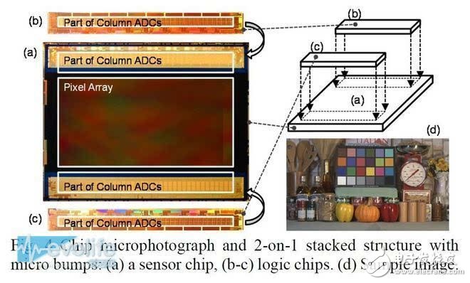 索尼COMS圖像傳感器如何奮斗實(shí)現(xiàn)名利雙收？