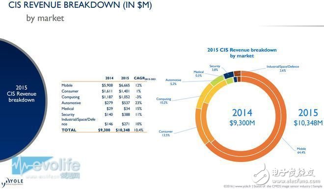 索尼COMS圖像傳感器如何奮斗實(shí)現(xiàn)名利雙收？
