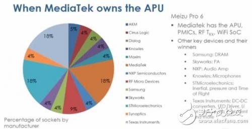 手機芯片競爭延伸到應(yīng)用處理器之外會怎么樣？