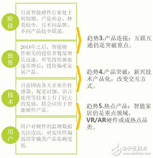 智能硬件產(chǎn)品趨勢