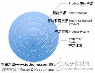 圖三 物聯(lián)網(wǎng)產(chǎn)品體系