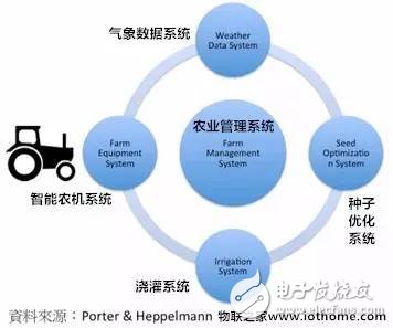 物聯(lián)網(wǎng)產(chǎn)品體系與物聯(lián)網(wǎng)十大競爭策略