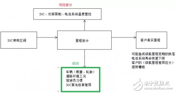 電動汽車專業(yè)術(shù)語：BMS和SOC淺析