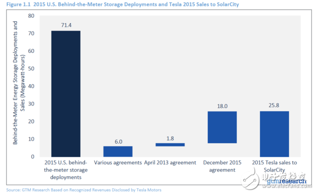 今年儲能電池市場翻倍  鋰離子電池成主流技術(shù)
