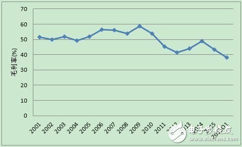 RFIC行業(yè)十幾年滄海桑田 聯發(fā)科/展訊等割喉戰(zhàn)激烈