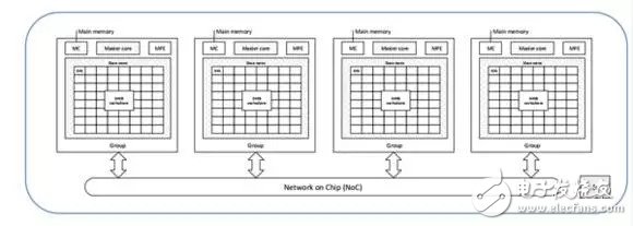 全球最強(qiáng)超級計算機(jī)搭載的SW26010處理器解析（中國超算發(fā)展史）