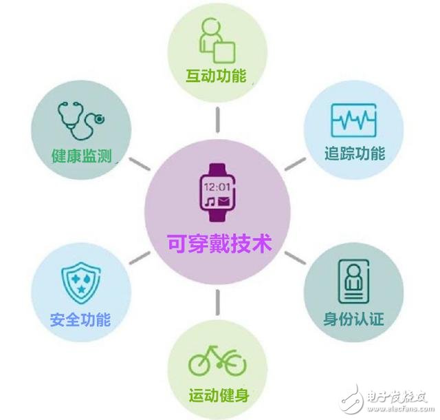 穿戴設(shè)備多元化應(yīng)用 有哪七大趨勢？