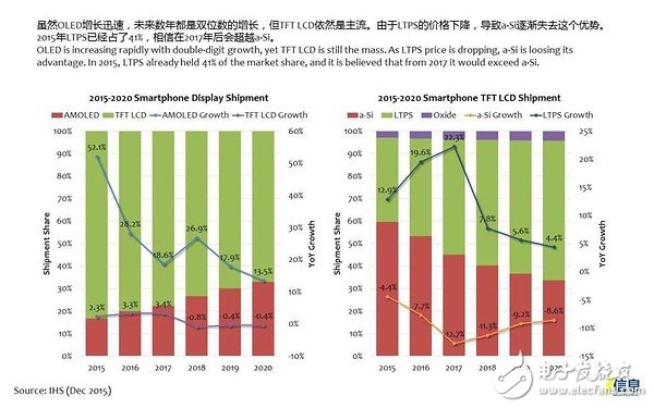 OLED雖火，但未來(lái)幾年TFT LCD依然是主流